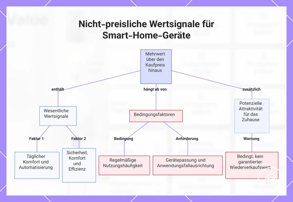 Nicht-preisliche Wertsignale für Smart-Home-Geräte