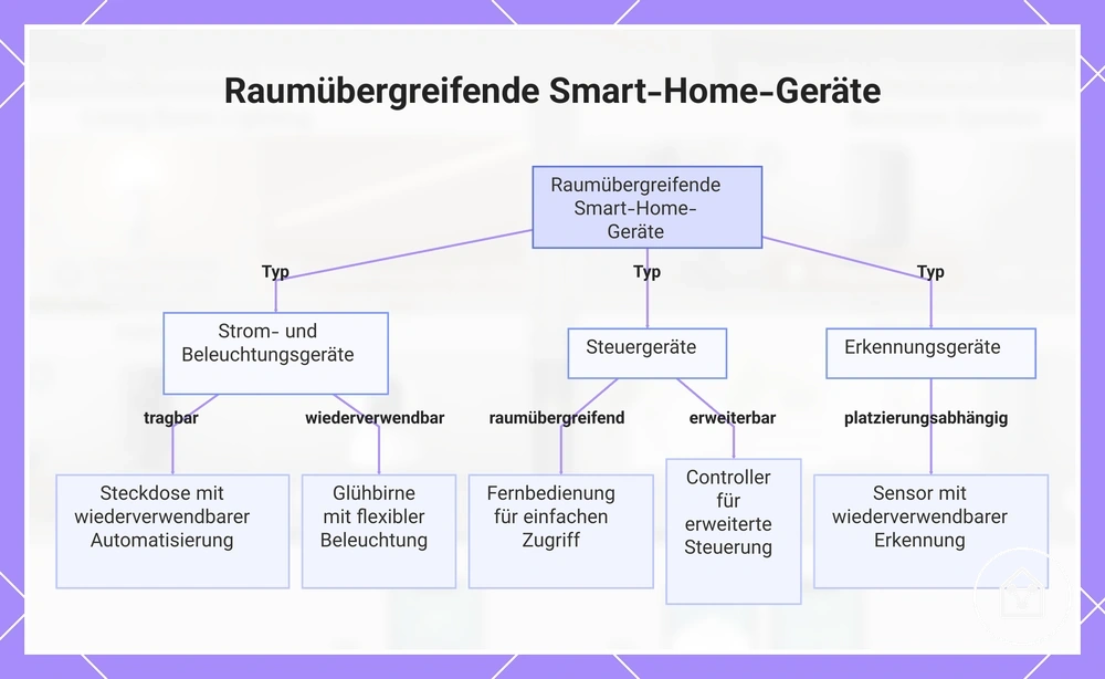 Raumübergreifende Smart-Home-Geräte
