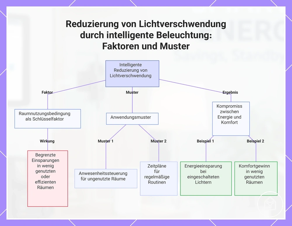 Reduzierung von Lichtverschwendung durch intelligente Beleuchtung: Faktoren und Muster