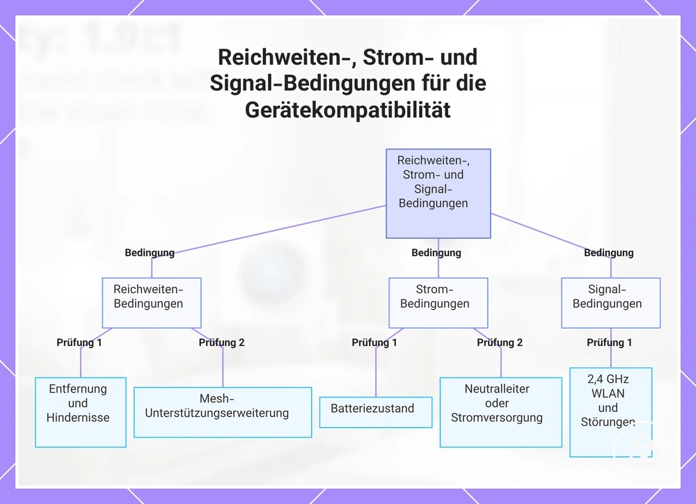 Reichweiten-, Strom- und Signal-Bedingungen für die Gerätekompatibilität