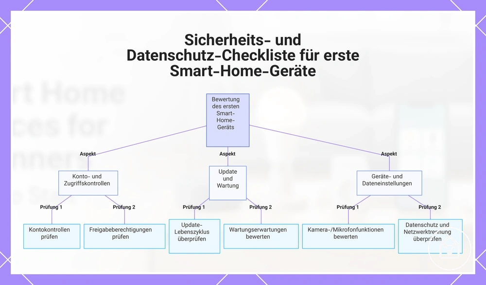 Sicherheits- und Datenschutz-Checkliste für erste Smart-Home-Geräte