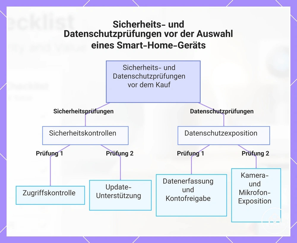 Sicherheits- und Datenschutzprüfungen vor der Auswahl eines Smart-Home-Geräts