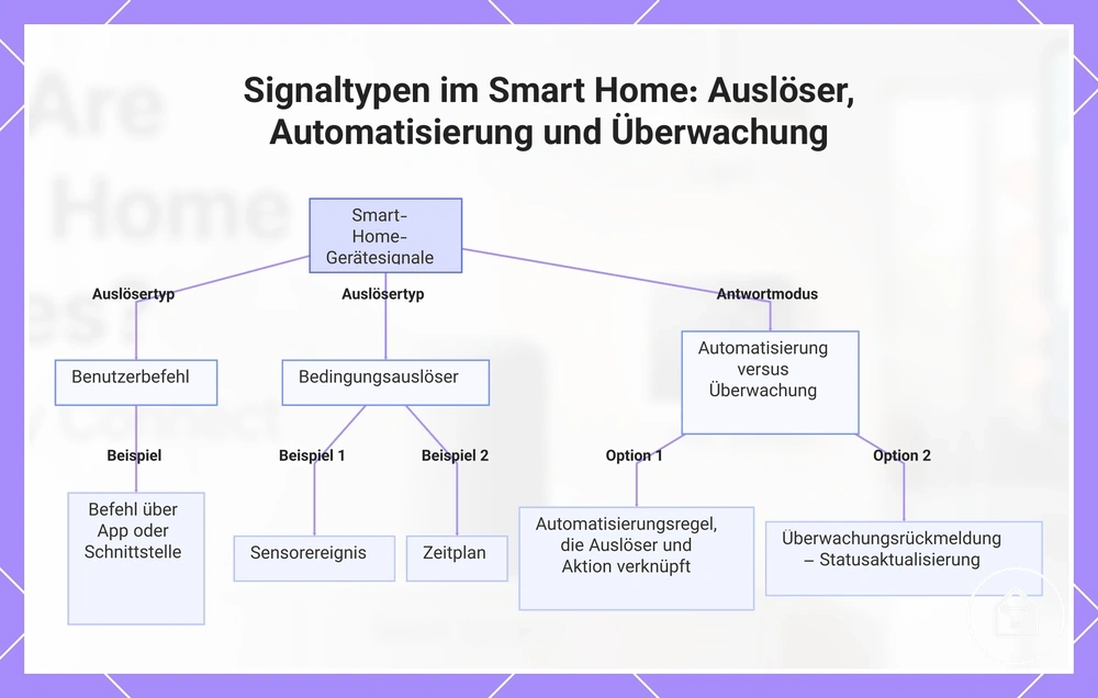 Signaltypen im Smart Home: Auslöser, Automatisierung und Überwachung