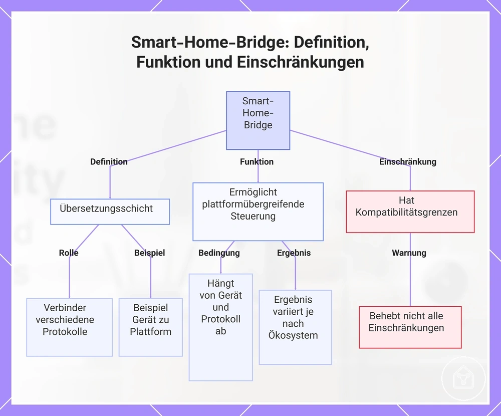 Smart-Home-Bridge: Definition, Funktion und Einschränkungen