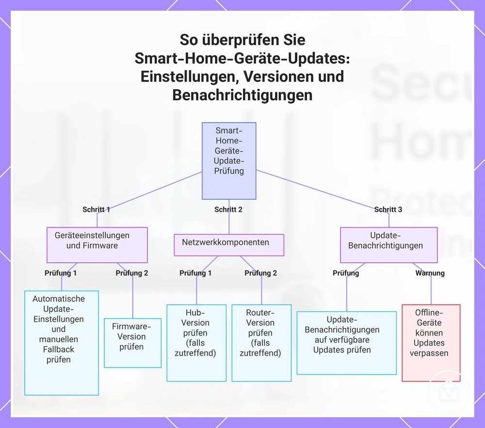 So überprüfen Sie Smart-Home-Geräte-Updates: Einstellungen, Versionen und Benachrichtigungen