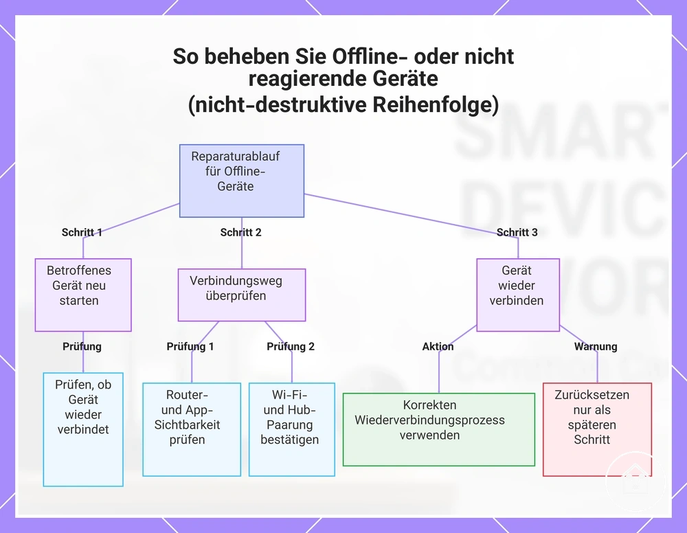 So beheben Sie Offline- oder nicht reagierende Geräte (nicht-destruktive Reihenfolge)