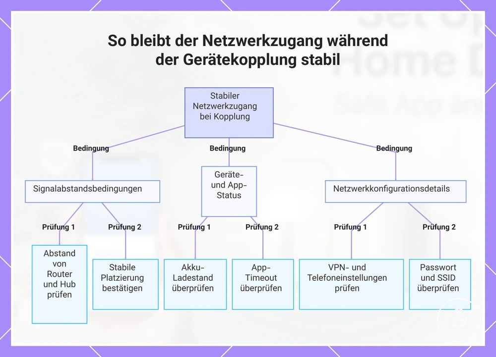 So bleibt der Netzwerkzugang während der Gerätekopplung stabil
