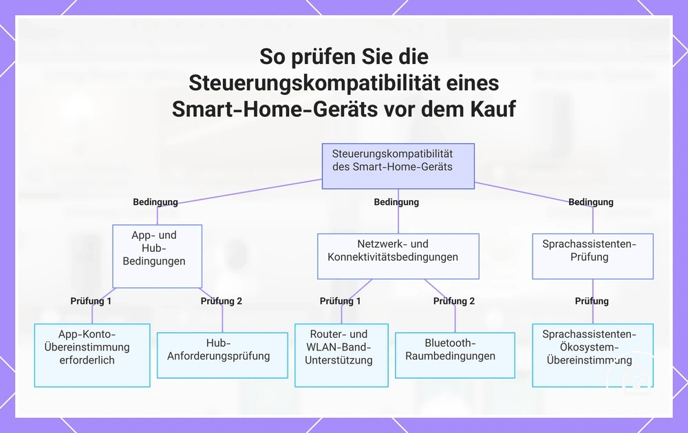 So prüfen Sie die Steuerungskompatibilität eines Smart-Home-Geräts vor dem Kauf