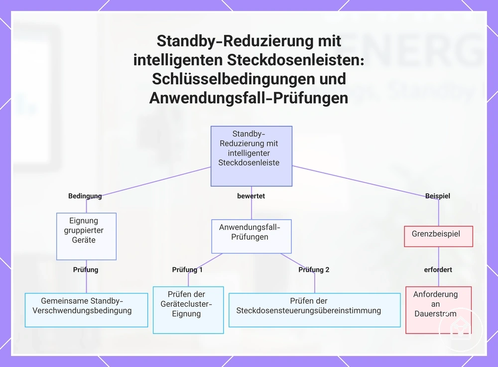 Standby-Reduzierung mit intelligenten Steckdosenleisten: Schlüsselbedingungen und Anwendungsfall-Prüfungen