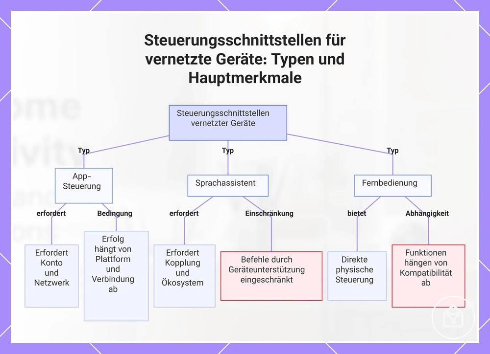 Steuerungsschnittstellen für vernetzte Geräte: Typen und Hauptmerkmale
