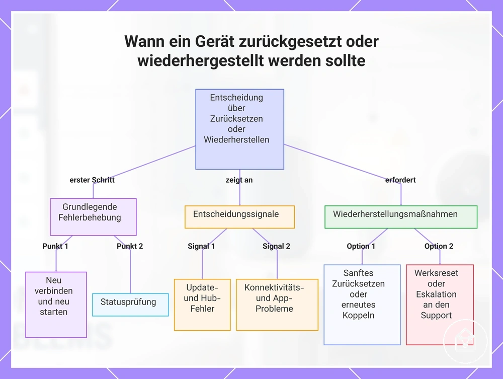 Wann ein Gerät zurückgesetzt oder wiederhergestellt werden sollte