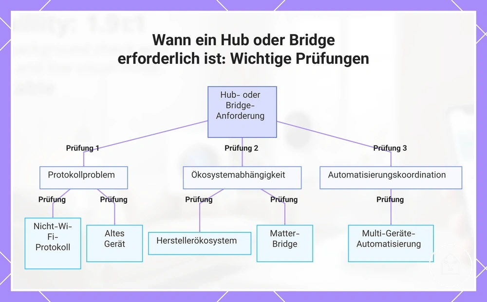Wann ein Hub oder Bridge erforderlich ist: Wichtige Prüfungen