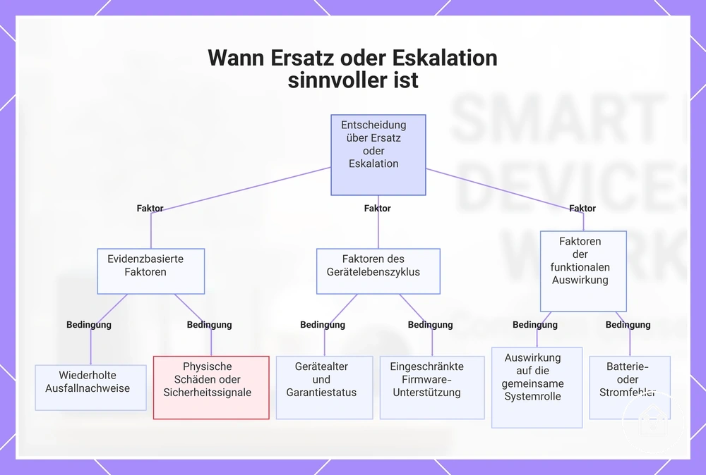 Wann Ersatz oder Eskalation sinnvoller ist