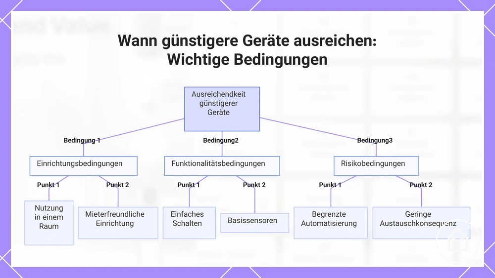 Wann günstigere Geräte ausreichen: Wichtige Bedingungen