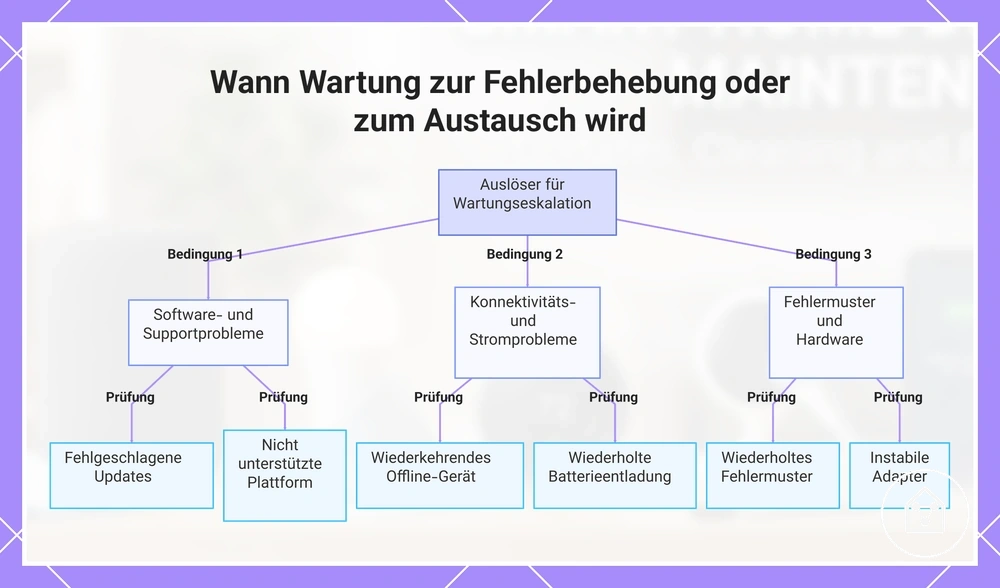 Wann Wartung zur Fehlerbehebung oder zum Austausch wird
