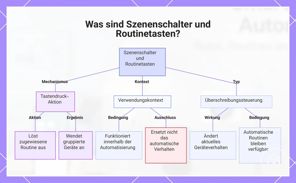 Was sind Szenenschalter und Routinetasten?