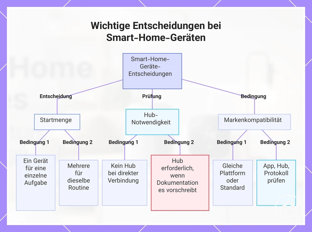 Wichtige Entscheidungen bei Smart-Home-Geräten