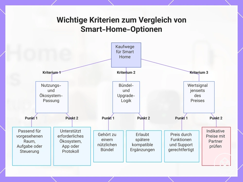 Wichtige Kriterien zum Vergleich von Smart-Home-Optionen