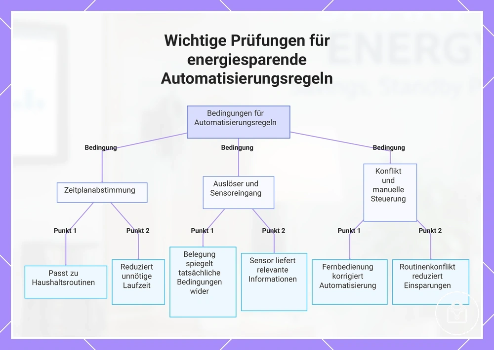 Wichtige Prüfungen für energiesparende Automatisierungsregeln