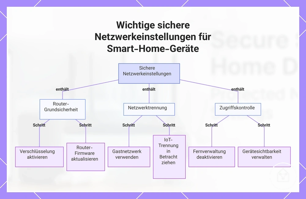 Wichtige sichere Netzwerkeinstellungen für Smart-Home-Geräte