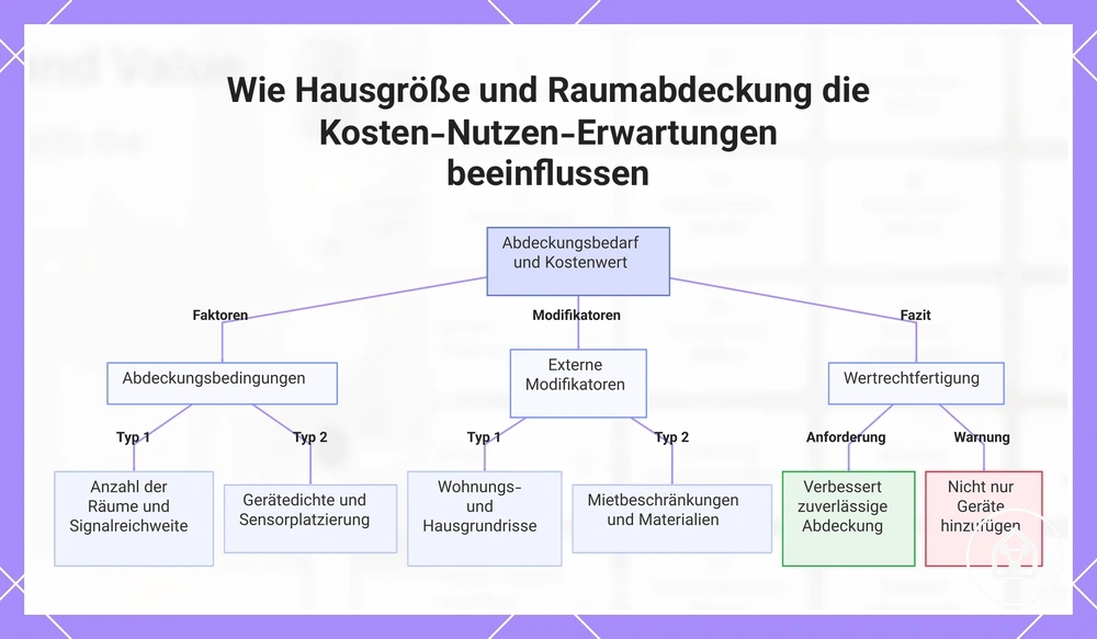 Wie Hausgröße und Raumabdeckung die Kosten-Nutzen-Erwartungen beeinflussen