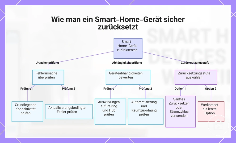 Wie man ein Smart-Home-Gerät sicher zurücksetzt