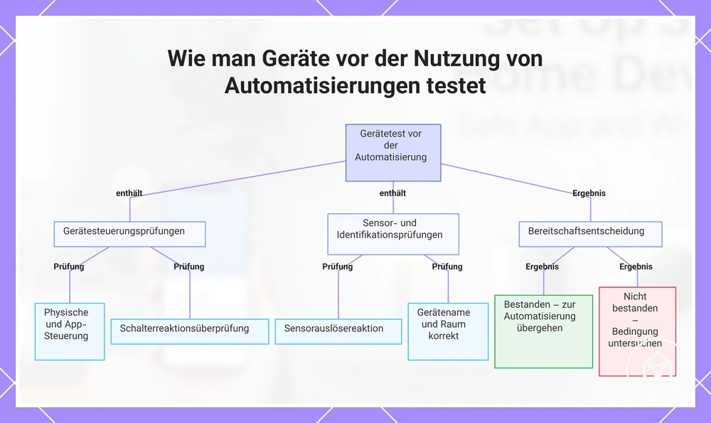 Wie man Geräte vor der Nutzung von Automatisierungen testet