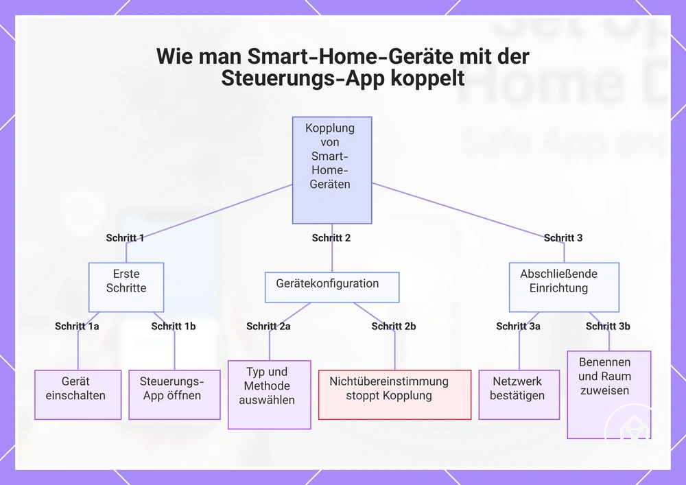 Wie man Smart-Home-Geräte mit der Steuerungs-App koppelt