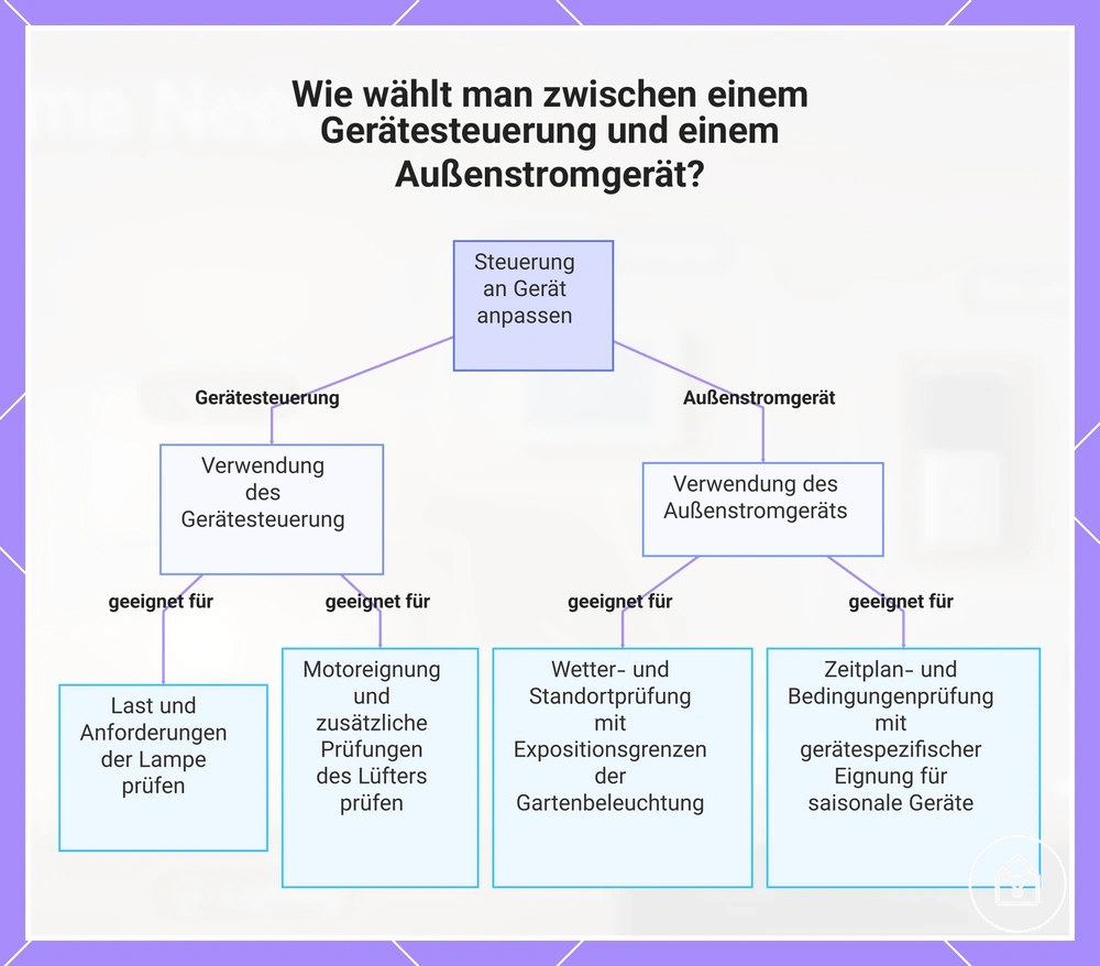 Wie wählt man zwischen einem Gerätesteuerung und einem Außenstromgerät?