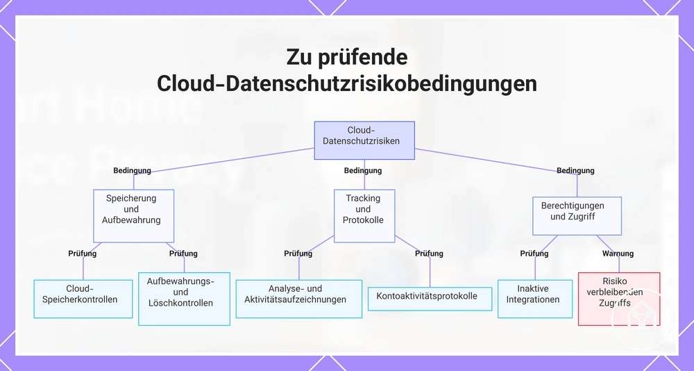 Zu prüfende Cloud-Datenschutzrisikobedingungen
