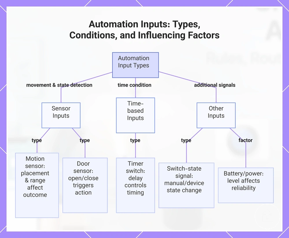 Automation Inputs: Types, Conditions, and Influencing Factors