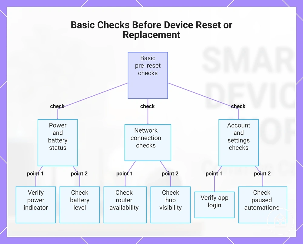 Basic Checks Before Device Reset or Replacement