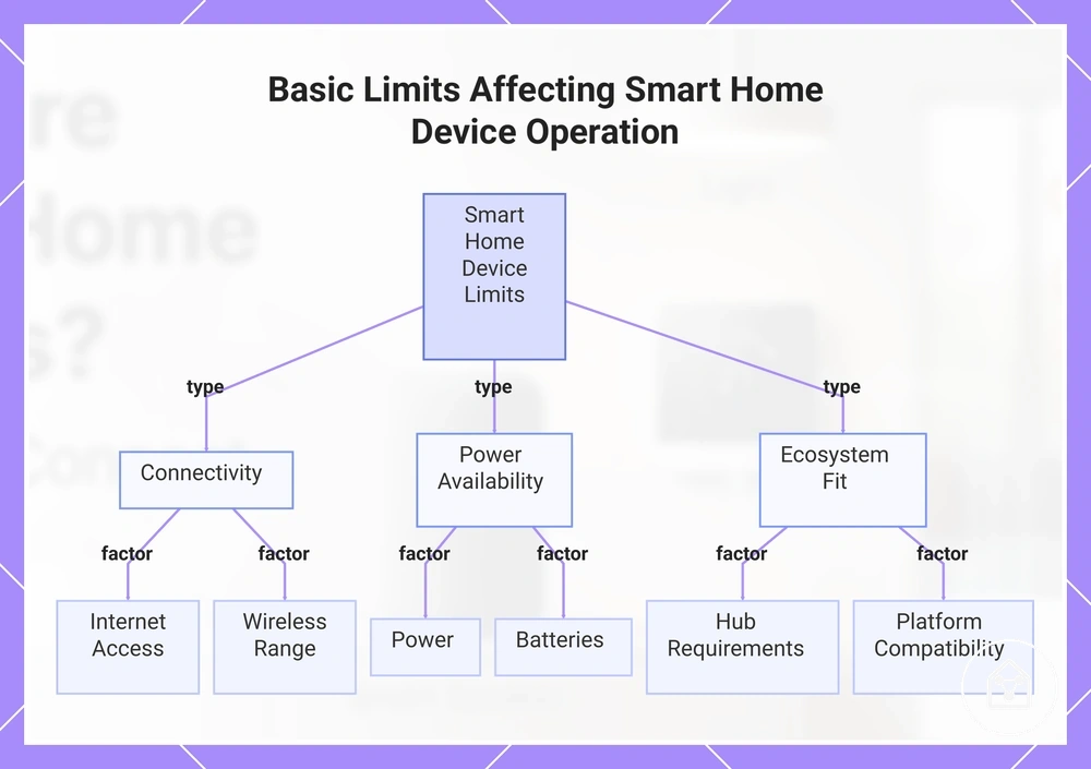 Basic Limits Affecting Smart Home Device Operation