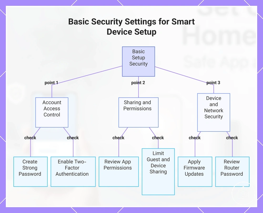 Basic Security Settings for Smart Device Setup