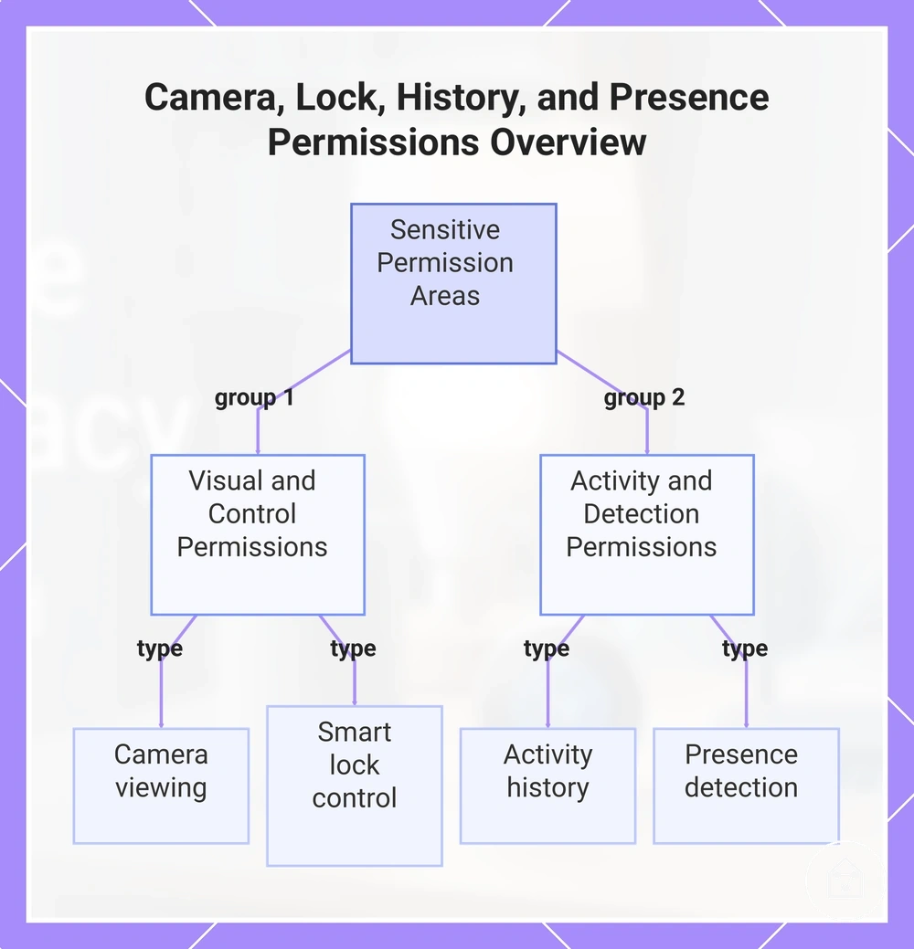 Camera, Lock, History, and Presence Permissions Overview