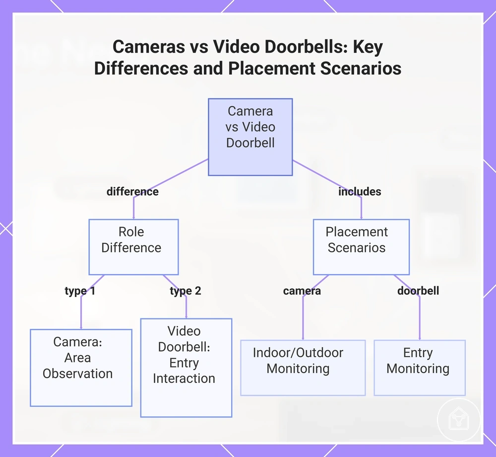 Cameras vs Video Doorbells: Key Differences and Placement Scenarios