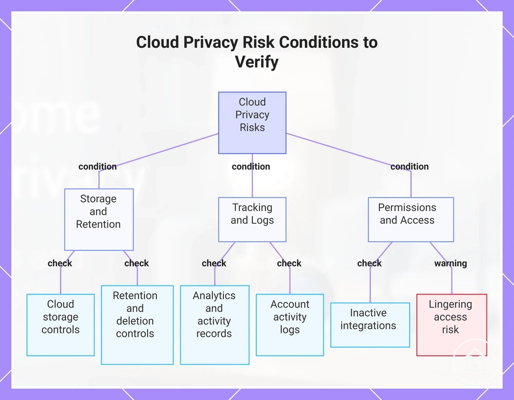 Cloud Privacy Risk Conditions to Verify