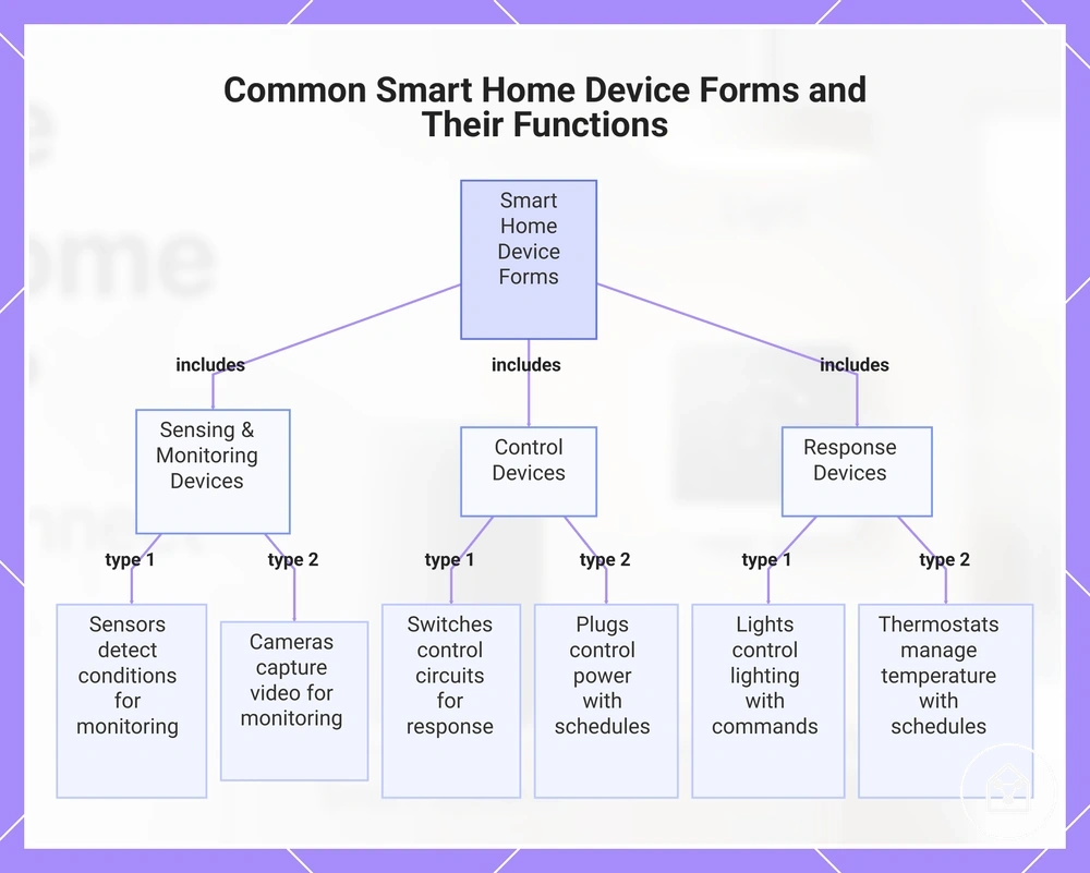 Common Smart Home Device Forms and Their Functions