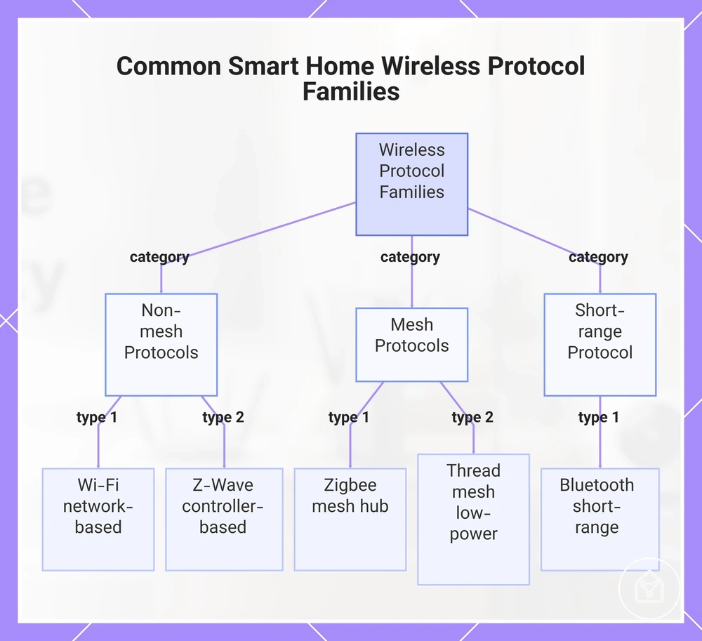 Common Smart Home Wireless Protocol Families