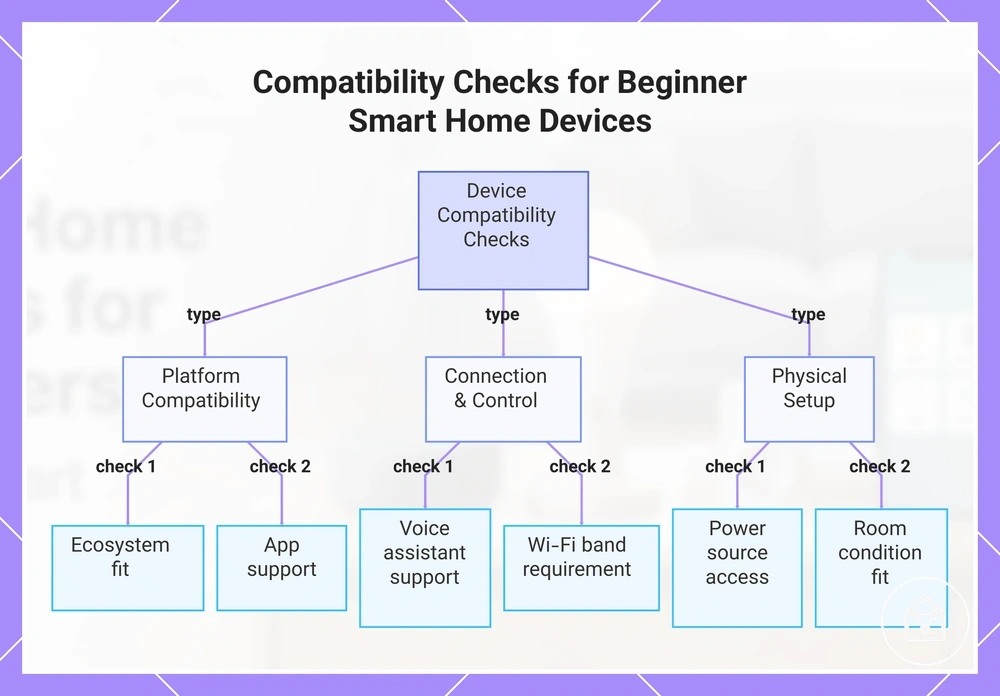 Compatibility Checks for Beginner Smart Home Devices