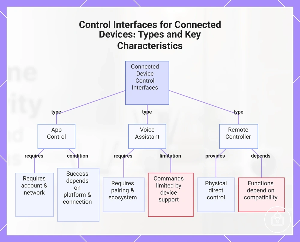 Control Interfaces for Connected Devices: Types and Key Characteristics