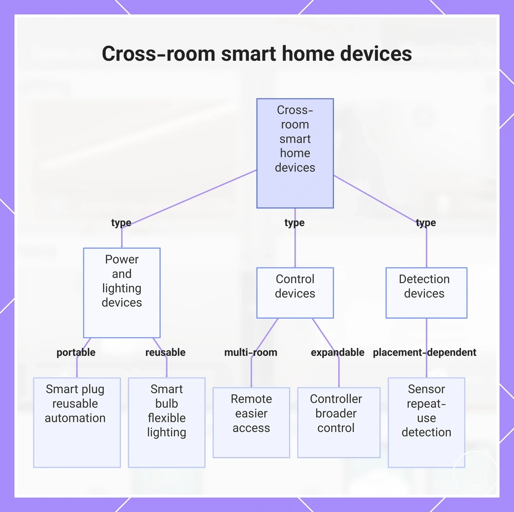 Cross-room smart home devices