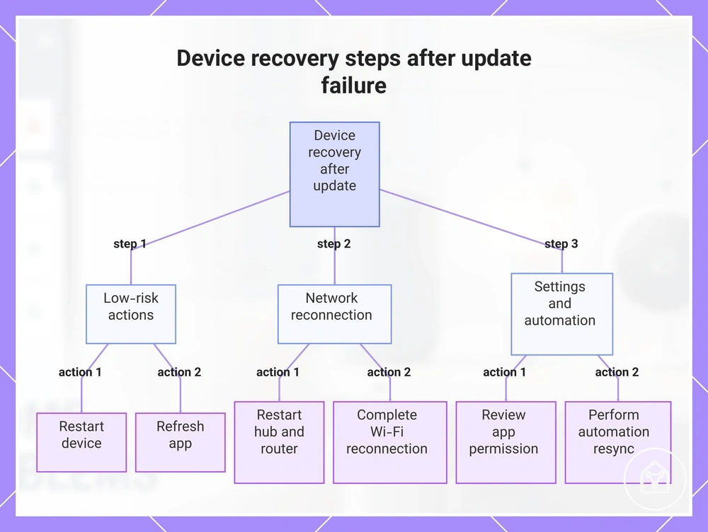 Device recovery steps after update failure