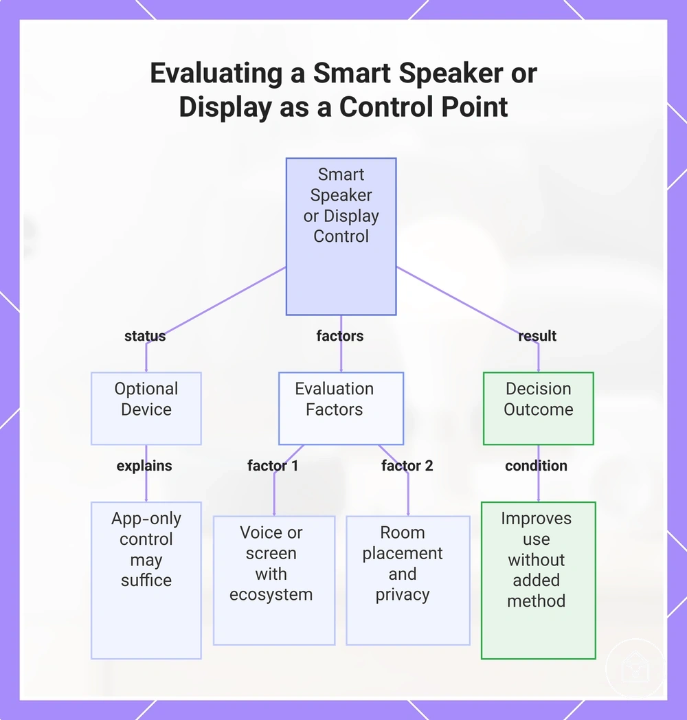 Evaluating a Smart Speaker or Display as a Control Point