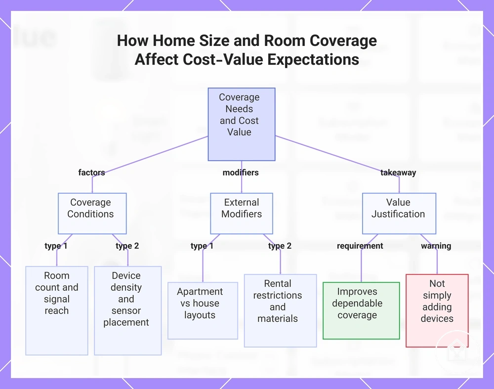 How Home Size and Room Coverage Affect Cost-Value Expectations