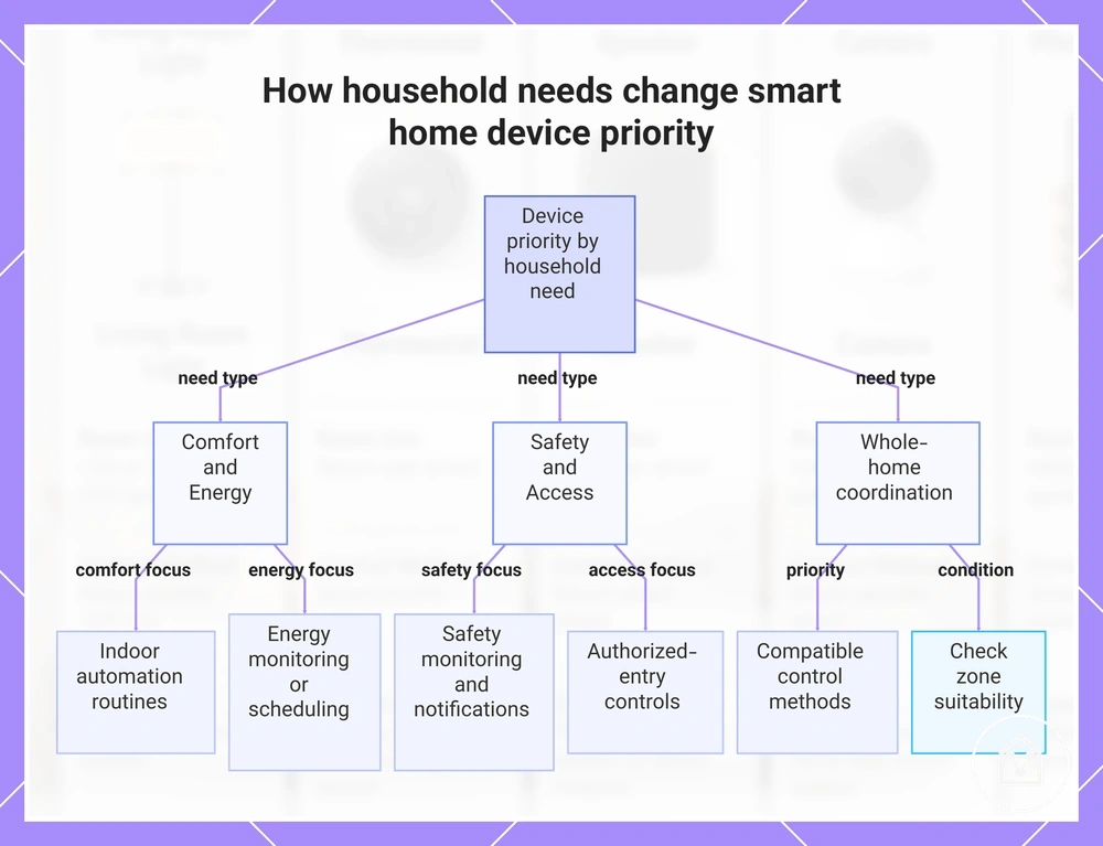 How household needs change smart home device priority