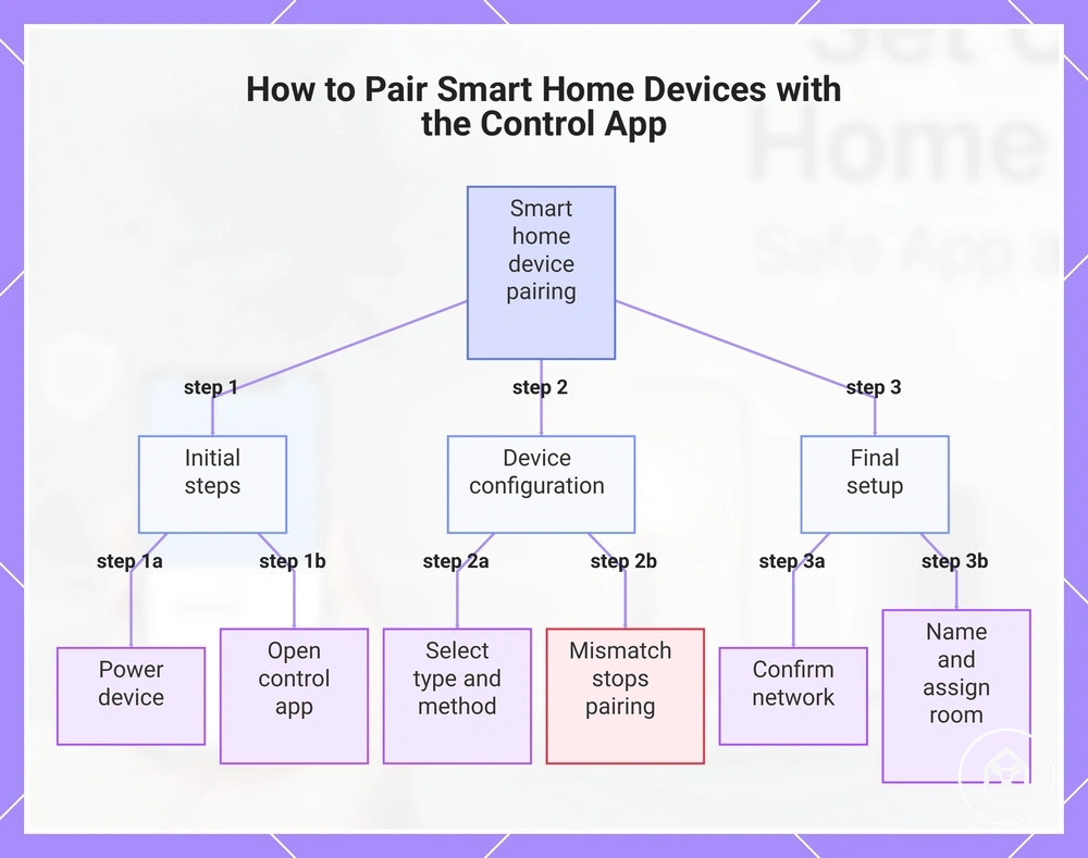 How to Pair Smart Home Devices with the Control App