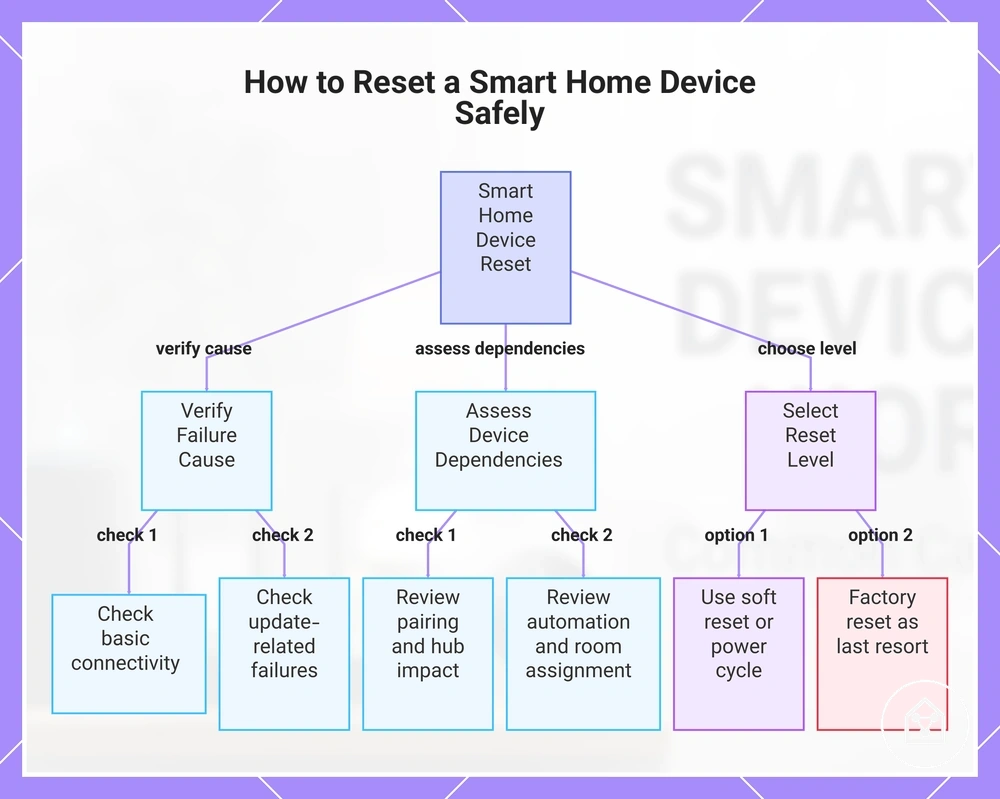 How to Reset a Smart Home Device Safely