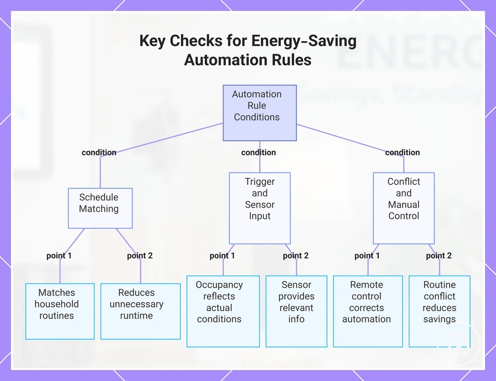 Key Checks for Energy-Saving Automation Rules