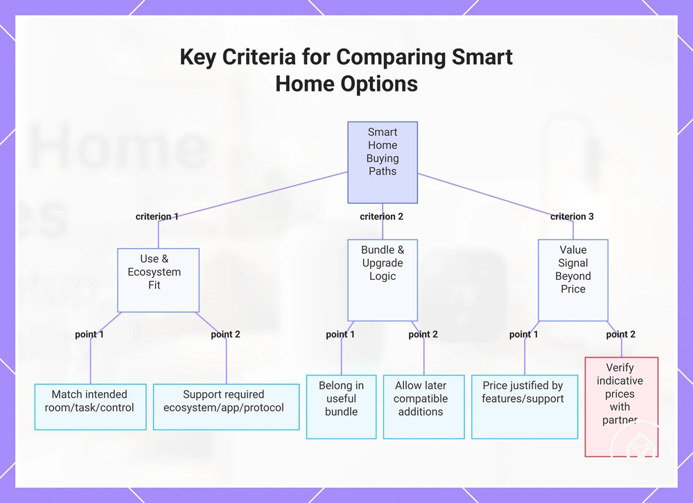 Key Criteria for Comparing Smart Home Options